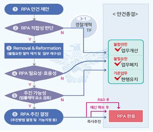 경찰청 업무자동화(RPA)로 스마트치안 추진