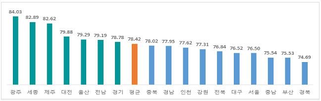 운전·보행 중 스마트기기 사용빈도 높아... 교통안전 의식개선 절실