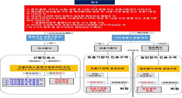174개「국민안심병원」지정