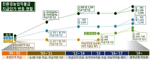 2020년 「친환경농업직불금」 신청서 접수 시작