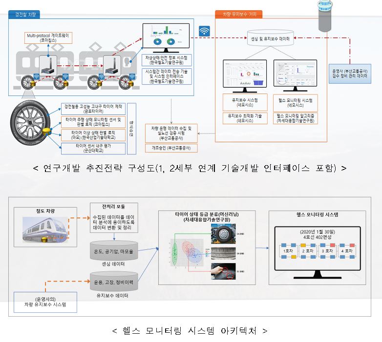 우리 기술로 경전철용 고무타이어 만든다