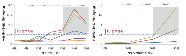 에어프라이어, 감자튀김은 190℃ 30분 이내 조리