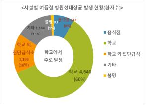 여름철, 병원성대장균 식중독에 주의하세요.
