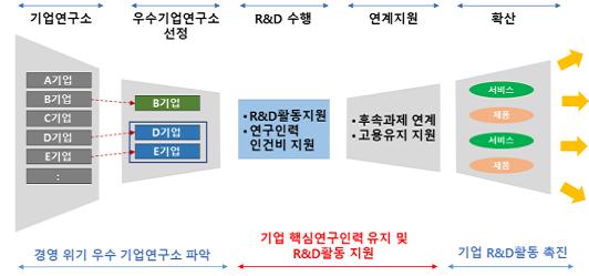 과기정통부, 고용위기 중소기업에 기본연구과제 지원