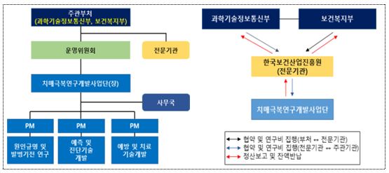 전주기 치매극복기술 개발을 위한『치매극복 연구개발 사업단』출범