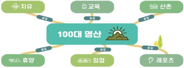 100대 명산 숲길 여행, 인터넷 길안내 시대로 활짝
