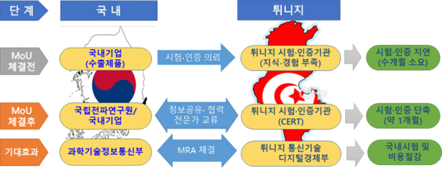 아프리카 최초로, 튀니지와 시험·인증분야 업무협약 체결