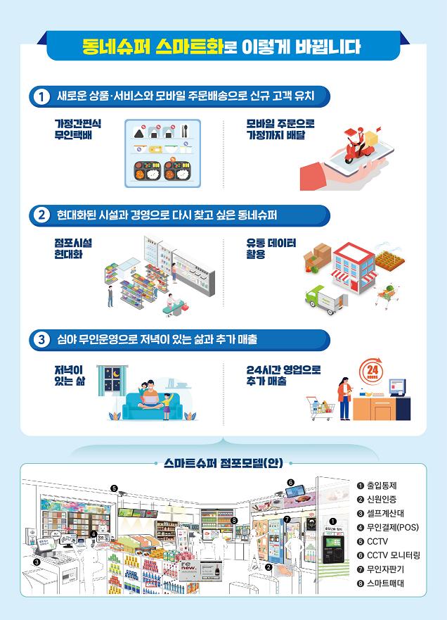 낮에는 유인 심야엔 무인 지능형슈퍼 1호점 개점