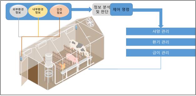 지능형 축사 감지기(센서) 국가표준(KS) 신규 제정