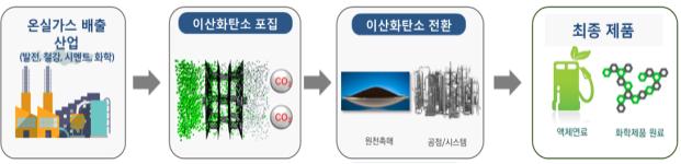 이산화탄소 포집·활용(CCU) 로드맵 수립 착수