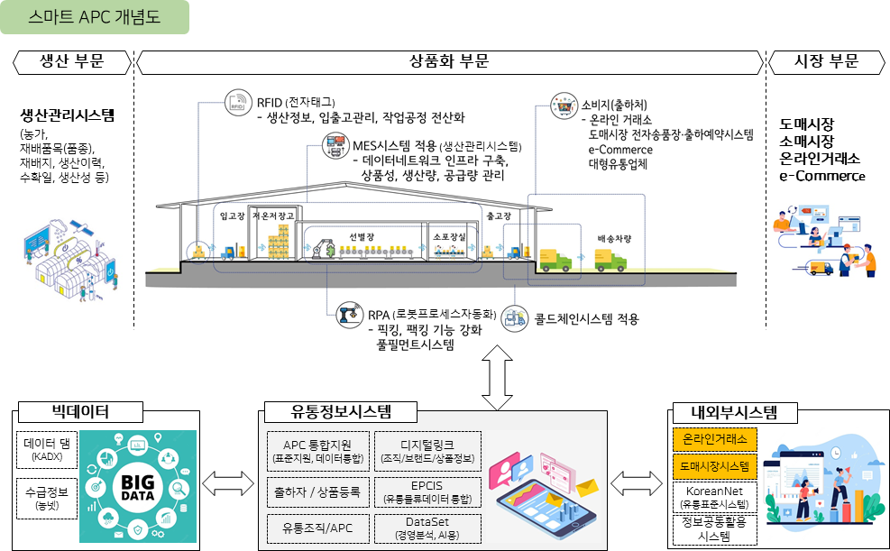 농식품부, 스마트 농산물산지유통센터(APC) 구축 본격 착수