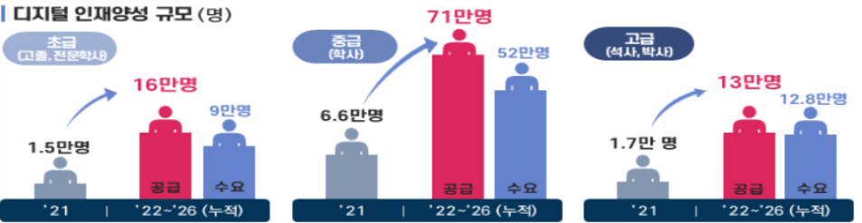 디지털 시대의 주인공이 될 100만 인재를 양성합니다.