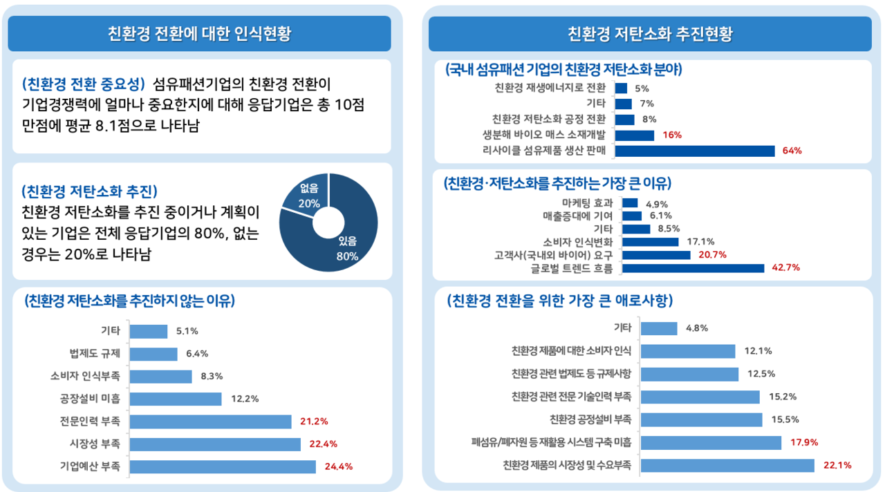 산업부, 친환경 섬유패션 활성화에 팔 걷어붙여