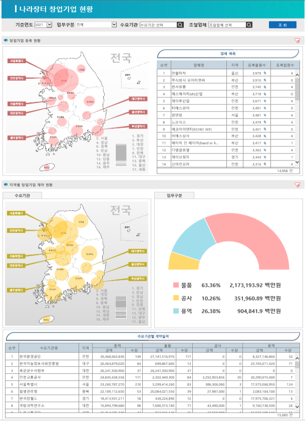 '창업기업 현황'데이터 시각화 서비스 제공