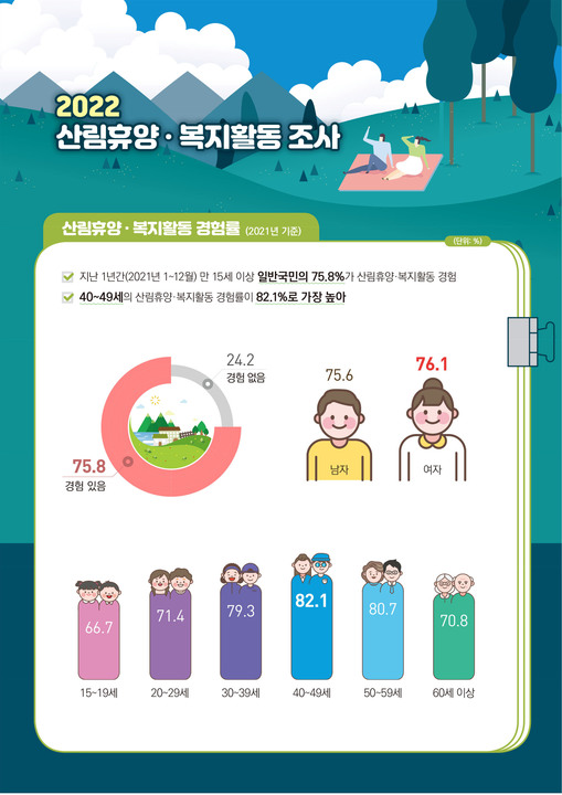 산림휴양·복지 활동, 삶에 긍정적인 영향 준다!