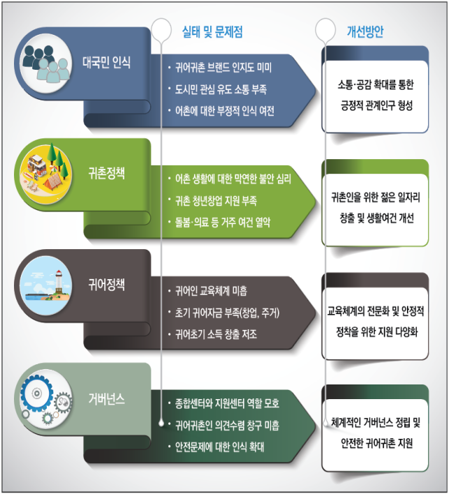 귀어귀촌 문턱 낮추고 초기지원 확실하게. ‘인구유입’최우선으로