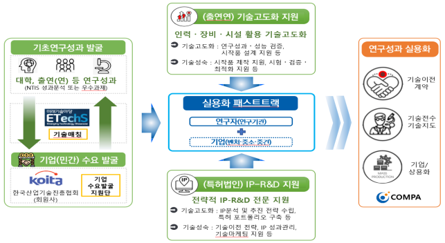 기초연구 성과를 기업이 활용할 수 있도록 기술고도화를 추진한다!