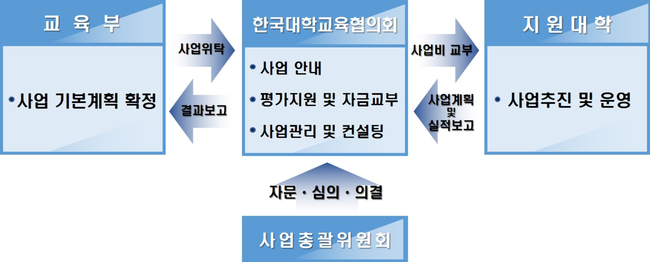 2023년 고교교육 기여대학 지원사업 기본계획 발표 