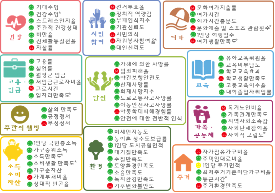 「국민 삶의 질 2022」보고서 발간