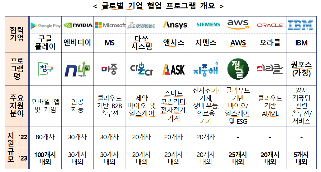 중소벤처기업부, 9개 글로벌기업과 창업기업 육성