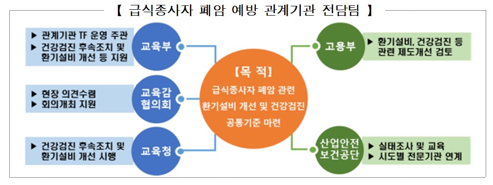 「학교급식실 조리환경 개선 방안」발표