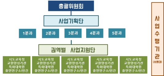 100만 디지털 인재양성을 위해 교원의 인공지능·디지털 역량 강화 지원. 