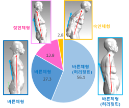 한국인 고령인구(70세~84세)20년 전보다 키 크고 날씬해져