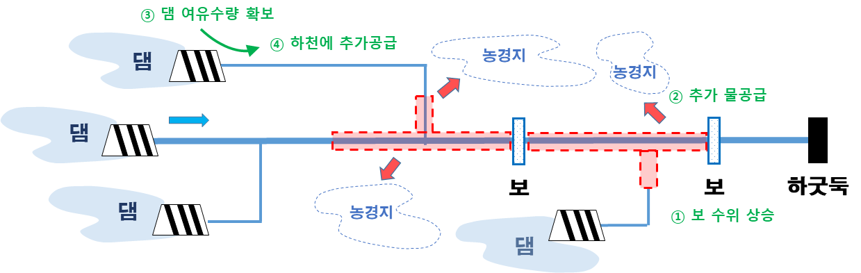 댐-보-하굿둑 과학적 연계운영 본격화