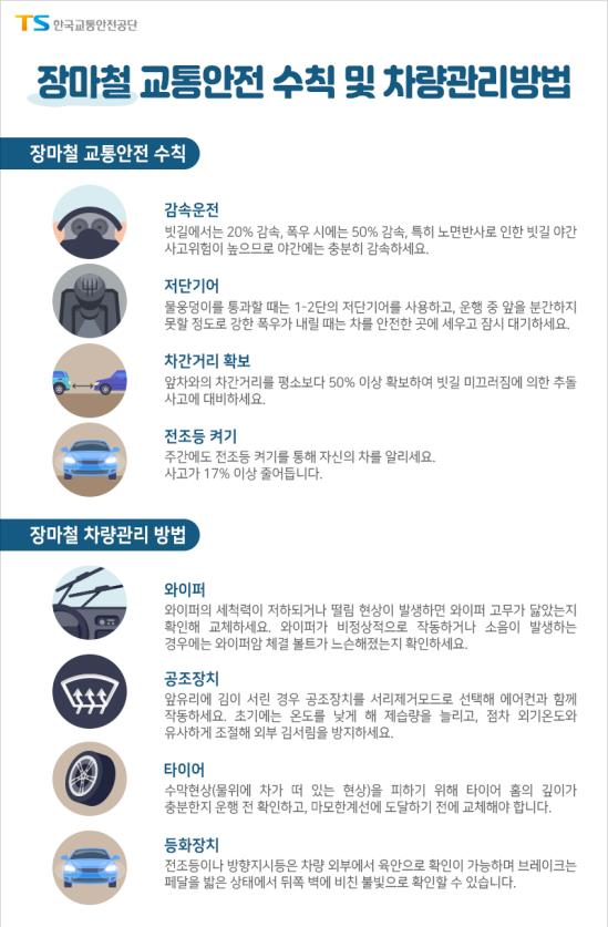 빗길 사고 위험성 분석 결과, 장마철에 전체 빗길 교통사고 사망자의 33% 발생