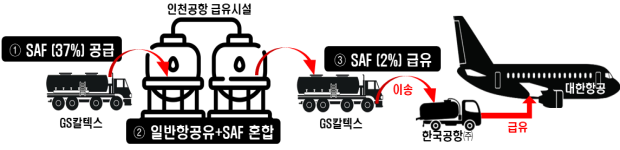 국내 첫 ‘바이오항공유(SAF)’ 시범 운항