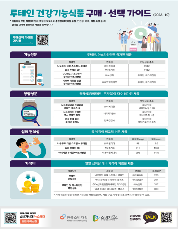 루테인 건강기능식품, 기능 성분 일일 섭취량 충족해