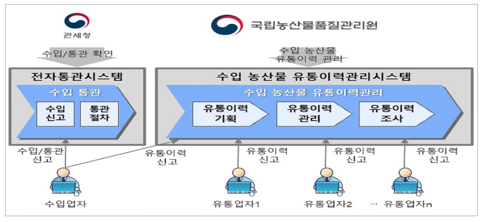 2024.1.1.부터 수입농산물등 유통이력관리 대상 품목 확대 시행