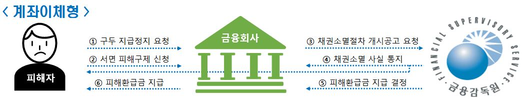 오늘부터 대면편취형 보이스피싱도 피해구제 대상에 포함