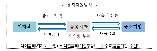 12조 7천억 규모 중소기업 정책자금, ‘청년·영세기업’ 지원 혜택 확대한다