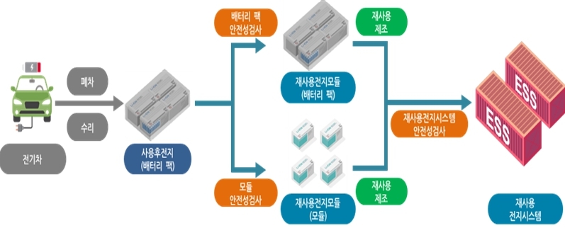 재사용전지 안전성검사기관 4호 지정, 배터리 재사용 시장 확대 돕는다