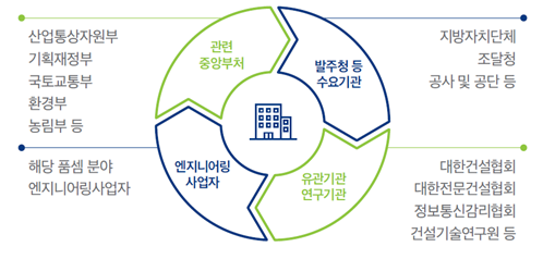 원자력, 정보통신, 환경 부문 등 엔지니어링 표준품셈 27건 공표