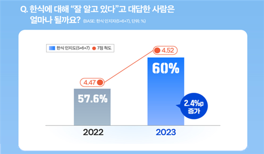 외국인들에게 ‘한식’하면 연상되는 메뉴는?