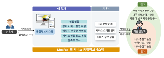 흩어진 국가 나노팹 서비스를 한 곳에 모아! MoaFab 서비스 개시