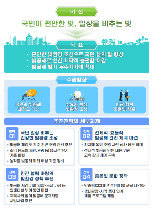 제3차 빛공해방지종합계획 추진 편안한 빛으로 일상 누린다