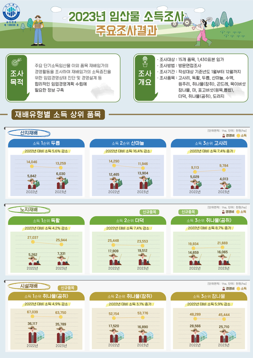 산지 재배 산나물 소득 1위는 ‘두릅’