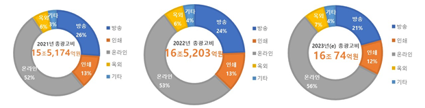 과기정통부,「2023 방송통신광고비 조사」결과 발표