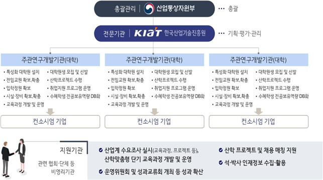 국가첨단전략산업 분야 석·박사 고급인재 양성을 위한 특성화대학원 본격 확대