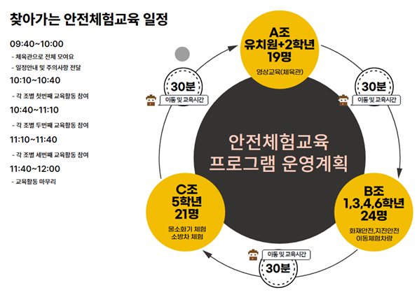 도서·읍면지역 800여 개 학교를 찾아가 안전체험교육 실시한다