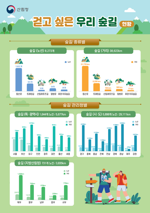 사계절 걷고 싶은 우리 숲길 3만9천km