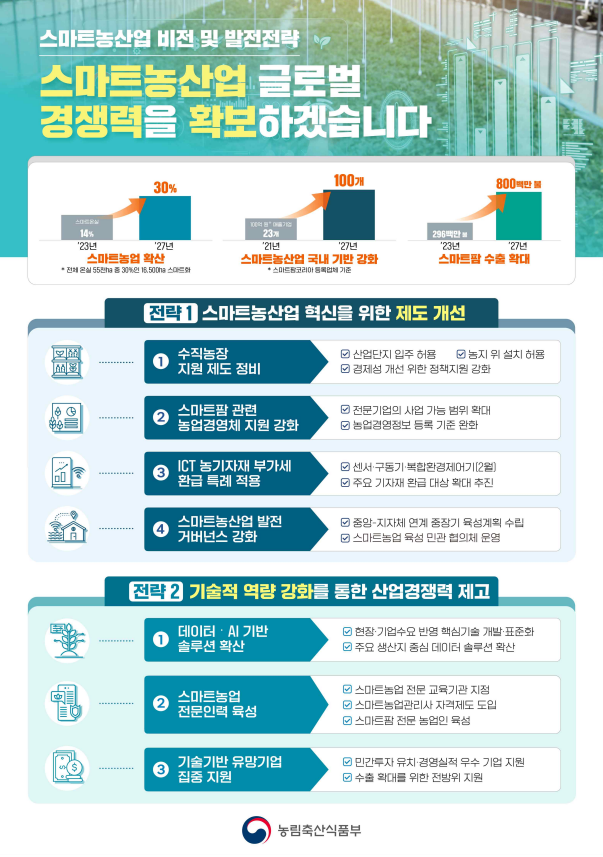 스마트농산업 제도 개선, 경쟁력 제고로 스마트농업 확산 촉진