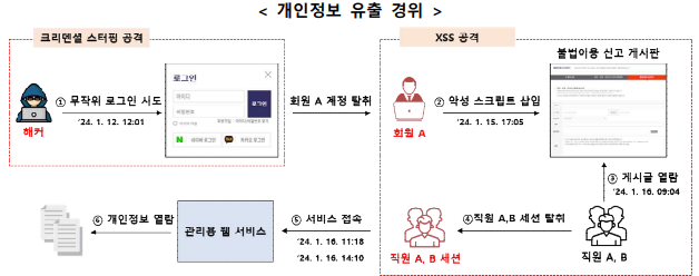 개인정보위, 인터넷 강의 사업자 대상 안전조치 의무 위반 제재