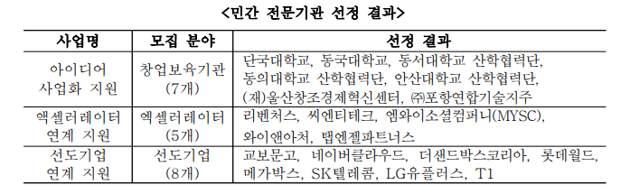 미래 콘텐츠 산업 이끌 예비창업자와 새싹기업 160여 개사 공모