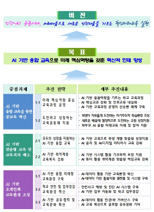 인간-인공지능(AI) 공존시대, 미래다움으로 새로운 인간다움을 기르는  서울시교육청, 인공지능(AI) 기반 융합 혁신미래교육 중장기 발전계획 발표