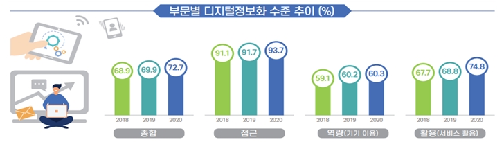 과기정통부, 2020년 디지털정보격차 실태조사 및 스마트폰 과의존 실태조사 결과발표