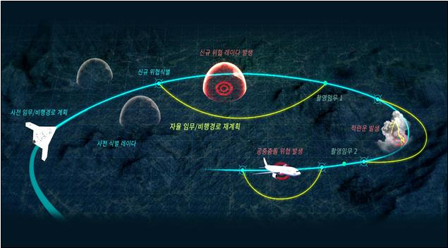 국방과학연구소, 무인기 스스로 대응하는 무인기 자율화 기술 개발